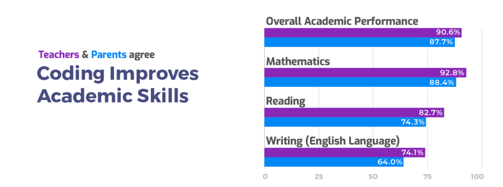 Learning to code Improves Academic Performance