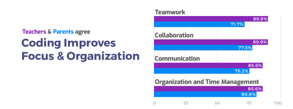 Learning to Code Improves Executive Functioning Skills