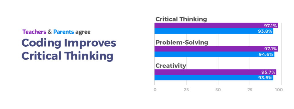 Learning to Code Improves Critical Thinking